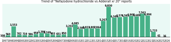 Nefazodone hydrochloride vs Adderall xr 20 drug comparison reports.